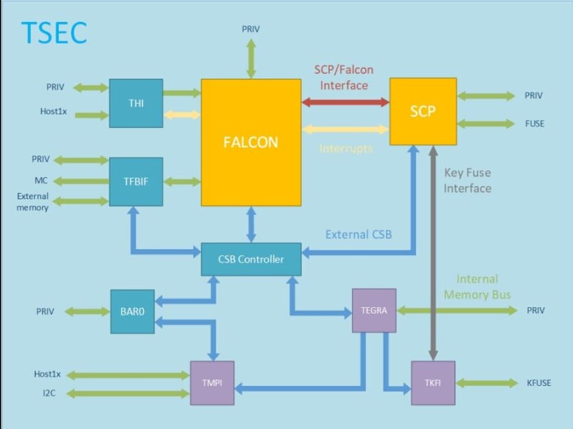 vBIOS modlamaya engel olan Falcon mikroişlemci.